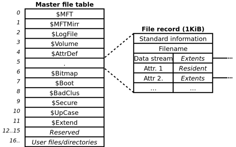 Master File Table Nedir? MFT'yi Anlamak - Mehmet Kadir Cırık